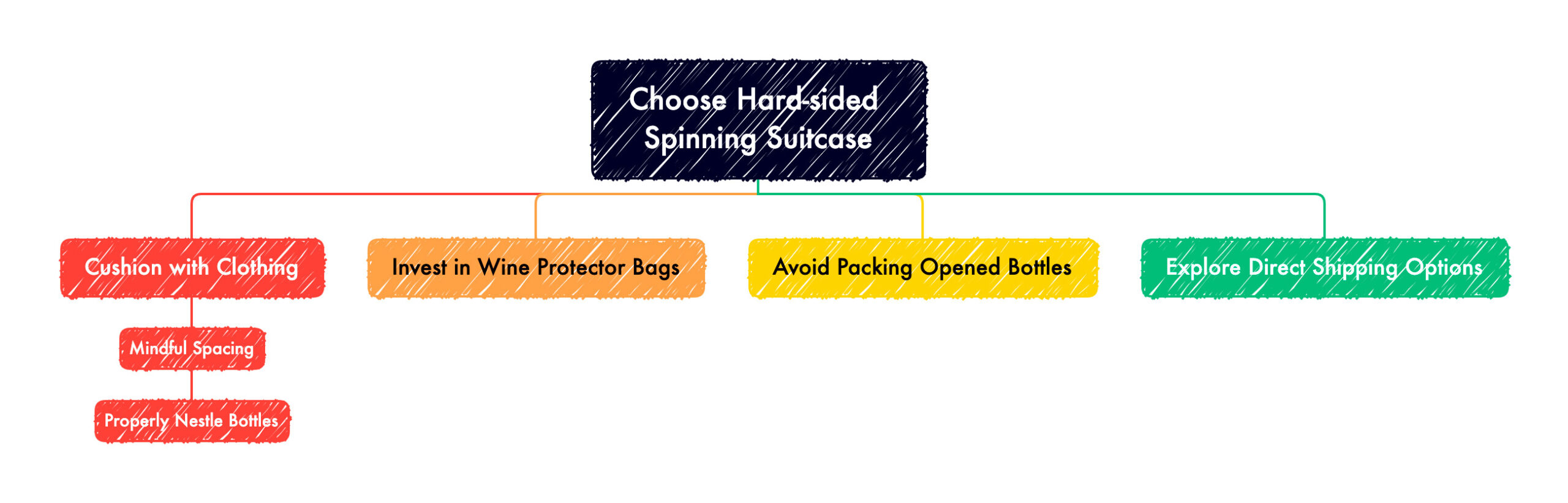 Mastering the Art of Safely Packing Wine and Spirits for Travel